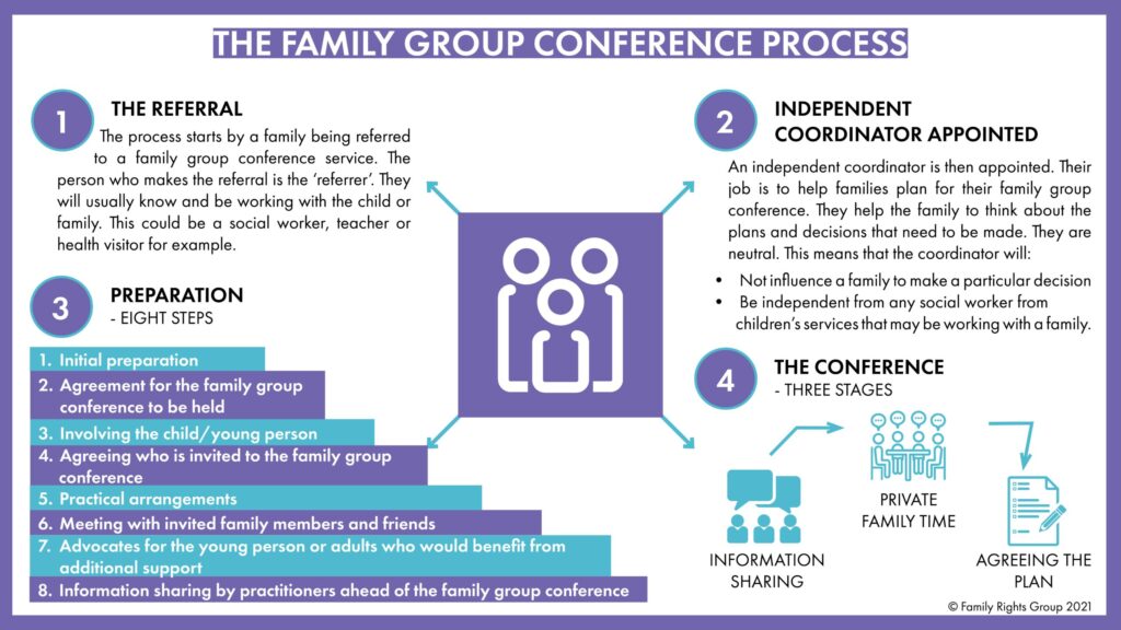 The family group conference process infographic