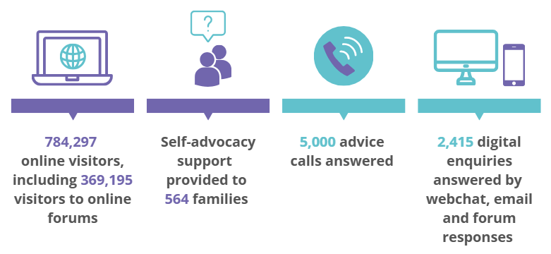 Summary of our Advice and Advocacy Service delivery, 2023-24