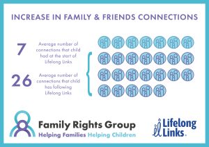 Increase in family and friends connections. Seven average connections that a child had at the start of Lifelong Links. 26 the average number of connections that child has following Lifelong Links.