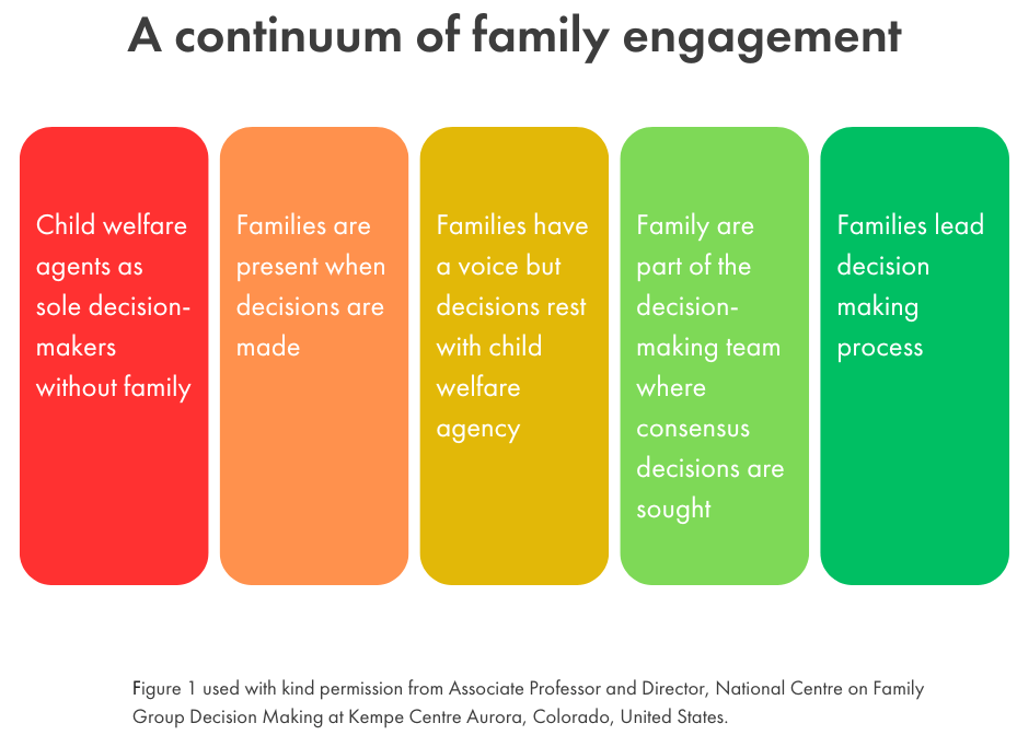 Title: A continuum of family engagement Image: Four coloured blocks. For full text see description under the image.