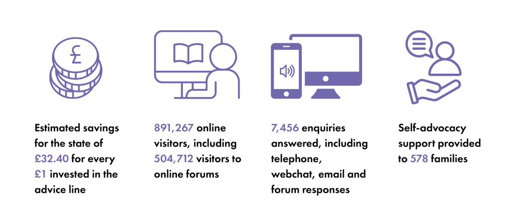 Graphic showing key stats from our highlight report. Text: Estimated savings for the state of £32.40 for every £1 invested in the advice line 891,267 online visitors, including 504,712 visitors to online forums 7,456 enquiries answered, including telephone, webchat, email and forum responses Self-advocacy support provided to 578 families