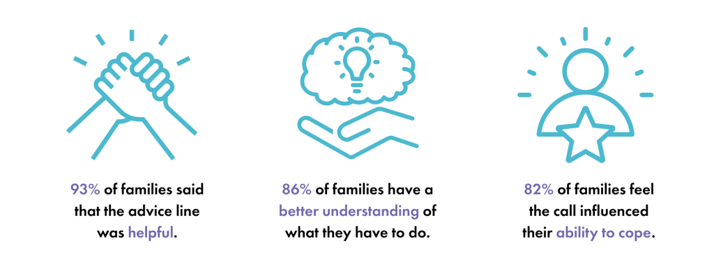 Text: 93% of families said that the advice line was helpful. 86% of families have a better understanding of what they have to do. 82% of families feel the call influenced their ability to cope. 