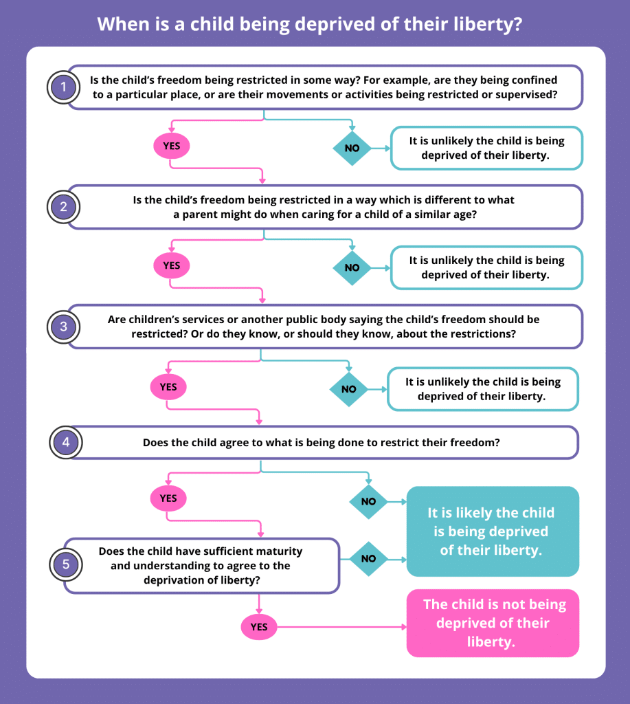 Infographic explaining when a child is being deprived of their liberty.