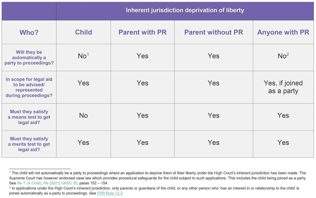 Table outlining legal aid and party status for children and individuals with parental responsibility in High Court deprivation of liberty cases
