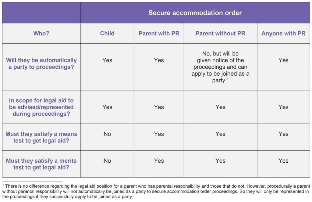 Secure accommodation order table showing party status and legal aid eligibility for children and parents.