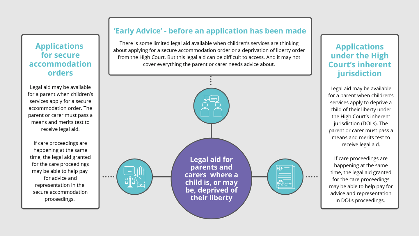 Legal aid for deprivation of liberty orders diagram
