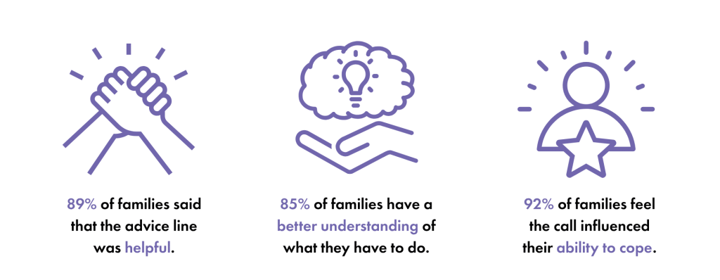 One week after calling Family Rights Group’s Advice and Advocacy Service: 89% of families said that the advice line was helpful. 85% of families have a better understanding of what they have to do. 92% of families feel the call influenced their ability to cope.