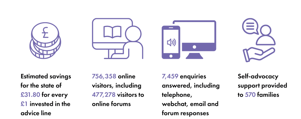 Estimated savings for the state of £31.80 for every £1 invested in the advice line. 756,358 online visitors, including 477,278 visitors to online forums. 7,459 enquiries answered, including telephone, webchat, email and forum responses. Self-advocacy support provided to 570 families.