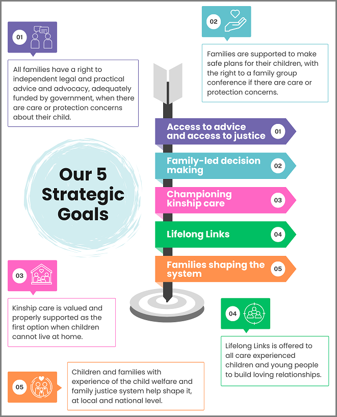 Diagram illustrating Family Rights Group's strategic goals